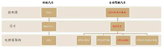 Development of automotive chips from MCU to SoC