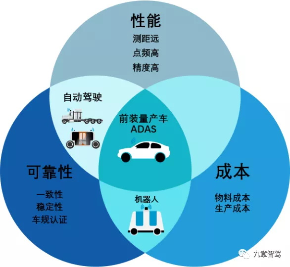 Figure 1 Different requirements for LiDAR in different scenarios