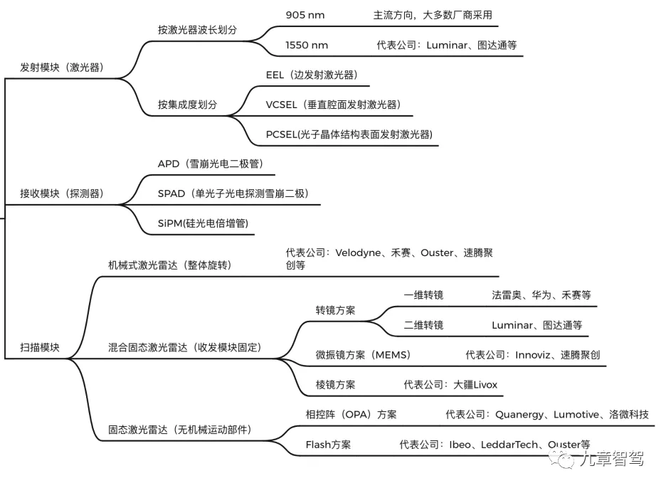 Figure 4 Components and technical routes summary of ToF LiDAR