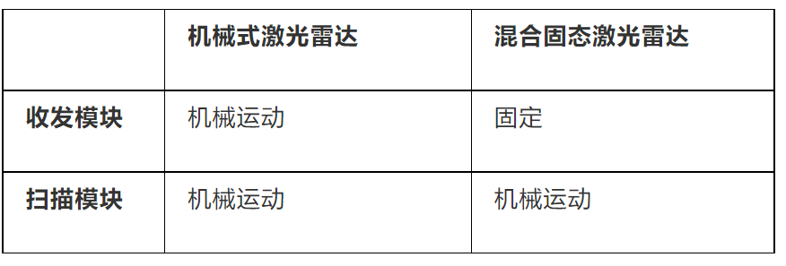 Figure 5: Comparison of Mechanical and Hybrid Solid-State LiDAR