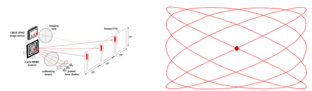 Figure 7: Working Principle of MEMS Micro-Mirror Hybrid Solid-State LiDAR