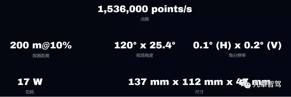 Figure 9 Hesai AT128 parameters