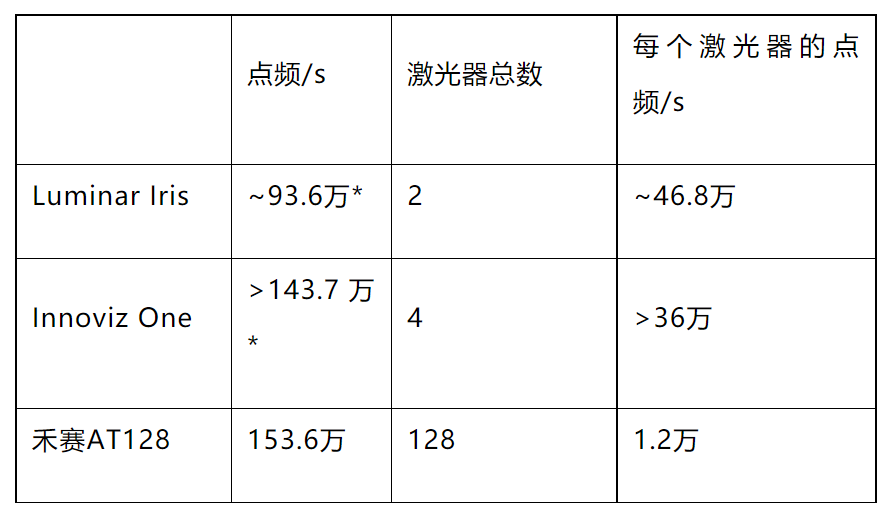 Figure 10 Comparison of different lidar point frequencies