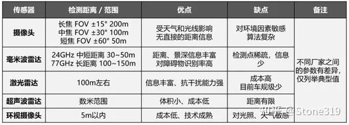 Overview of on-board environment perception sensors (Source: Internet)