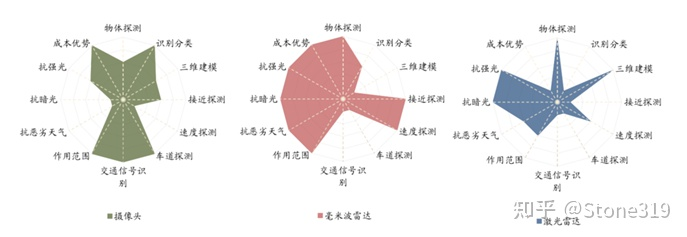 Integrated comparison of autonomous driving system sensors (Source: Internet)