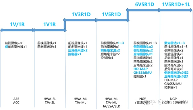 Automatic Driving Scheme Route