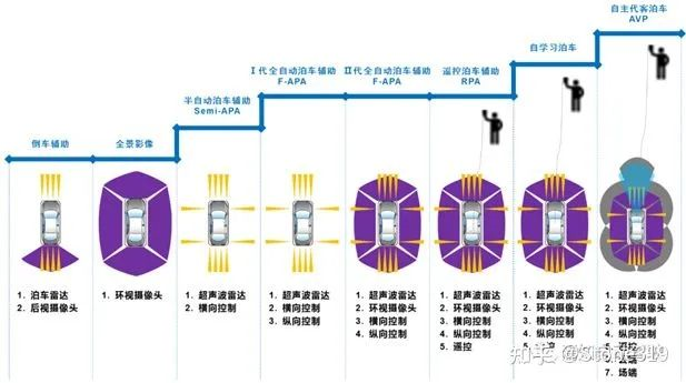 Automatic Parking Solution Roadmap (source from the Internet)