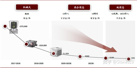 LiDAR price trend (source: internet)