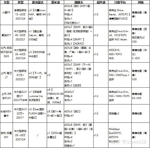 Sensor solutions of main domestic high-end autonomous driving vehicles