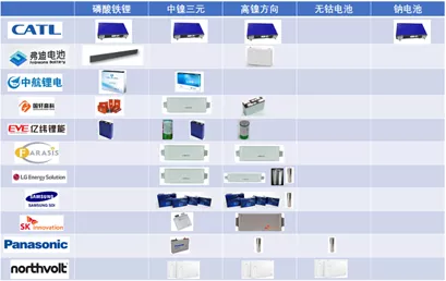 Table 1: Major battery companies' technical routes at home and abroad