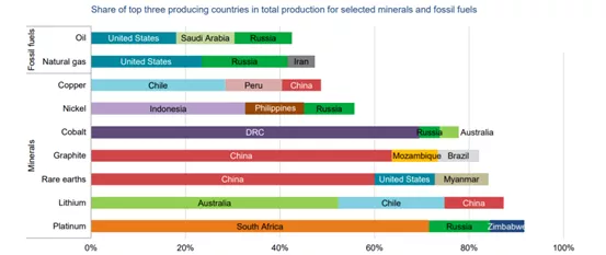 Figure 3: Overview of major resource-producing countries in 2019