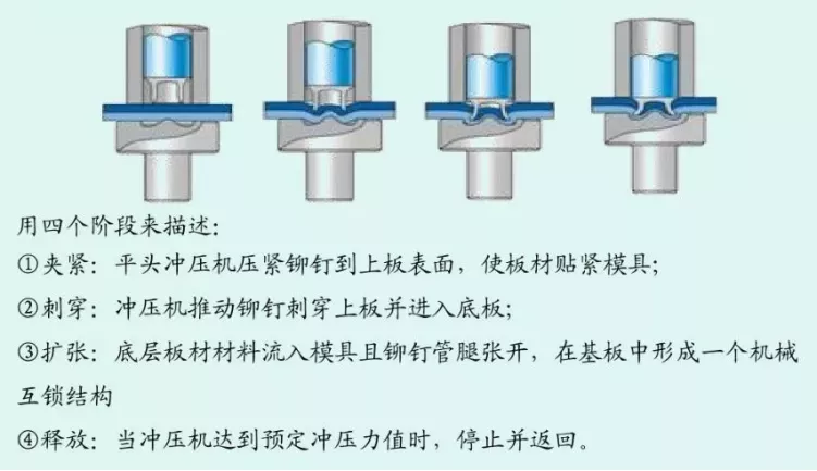 Self-pierce riveting process