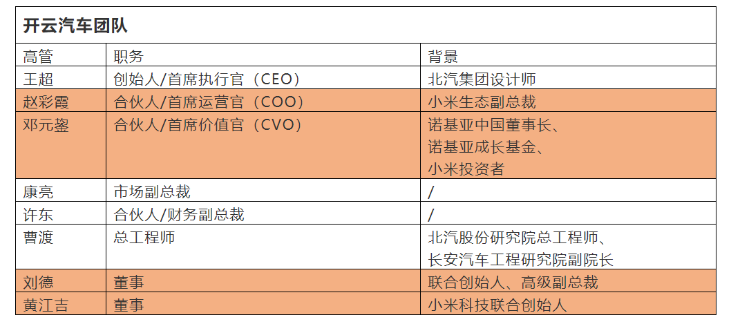 Source: Kaiyun Automobile, Open Network Data; Yellow Background is the Background of Xiaomi Senior Executives