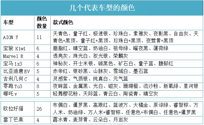 Source: Official websites of various car manufacturers, compiled by Li Ruiyi