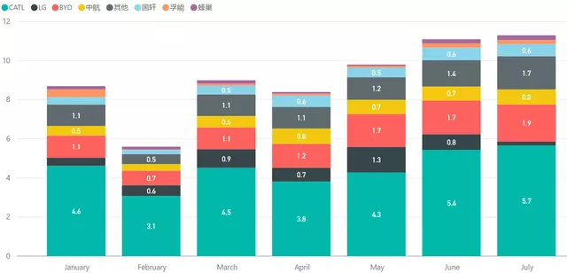 Figure 6 Trends of Domestic Battery Companies from January to July