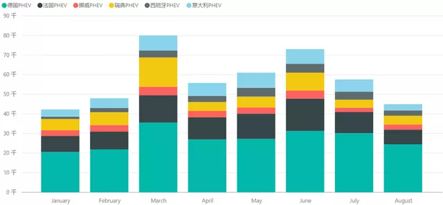 Sales figures of August PHEV in Europe