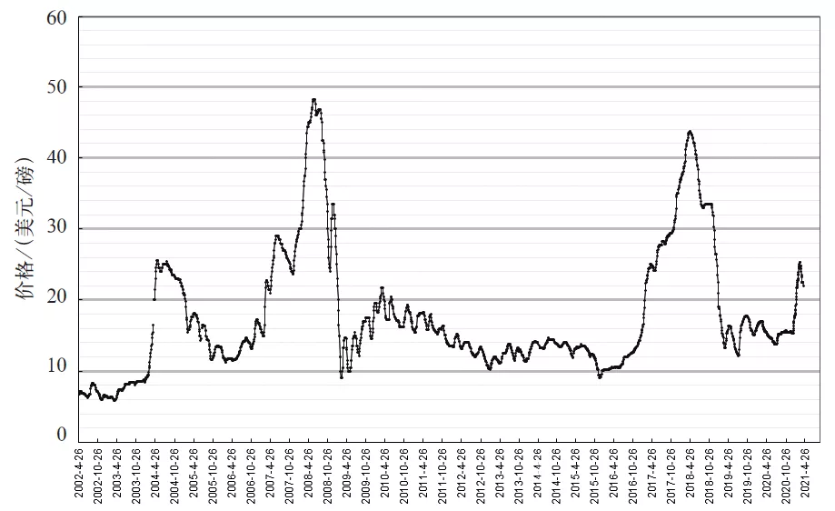 Figure 2 Fastmarket Cobalt Low-Range Price Trend Chart from 2002 to 2021