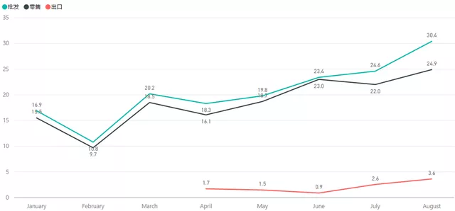 Figure 1: Wholesale, Retail, and Export Volumes of New Energy Vehicles from January to August 2021