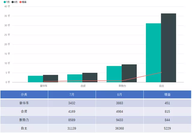 Figure 5 Comparison of PHEV between July and August