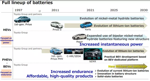 Figure 2: Toyota's power battery classification