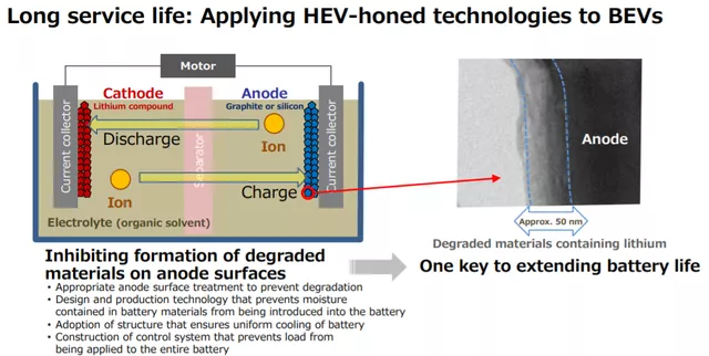 Figure 4: Toyota's battery long-life design