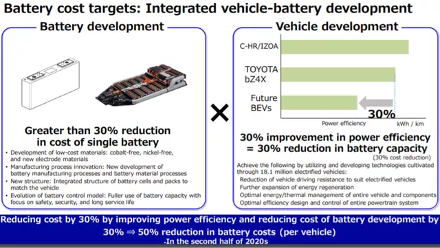 Figure 7: Toyota's Next-Generation Battery (Evolution)