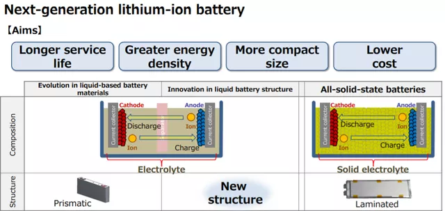 Figure 8: Toyota's First Solid-State Battery Prototype Ever Seen