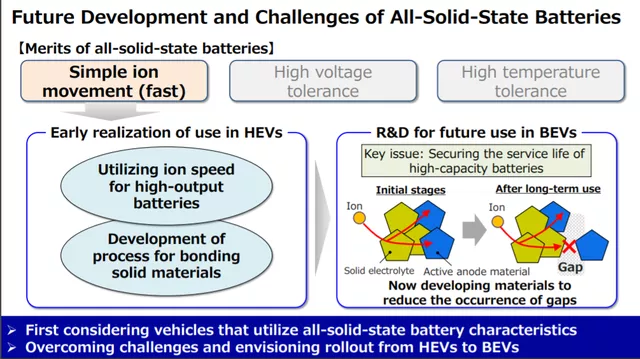 图 10 The first use of solid-state batteries was on HEV. Toyota's engineers are interesting.