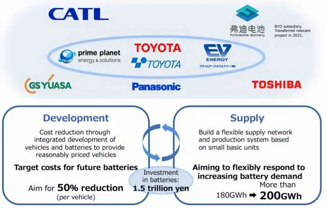 图 11 Toyota's battery development and supply