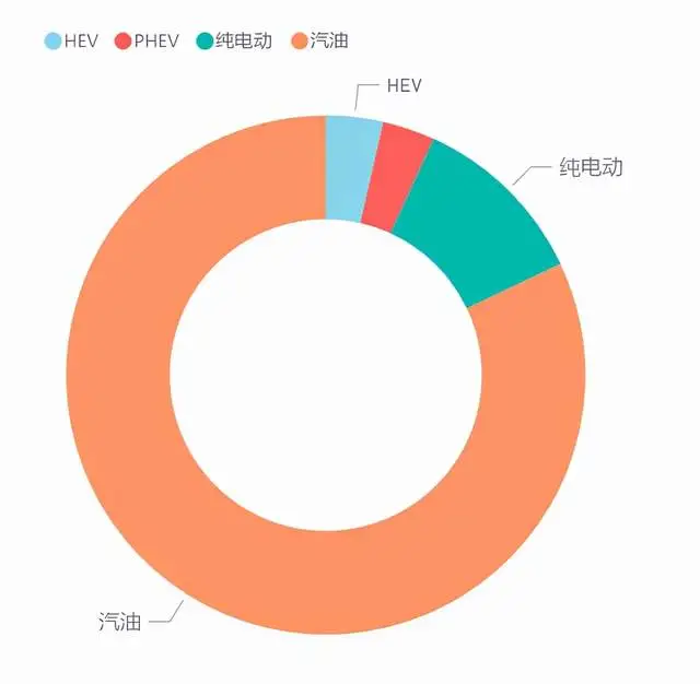 Figure 2: Overall penetration rate of new energy vehicles in August 2021