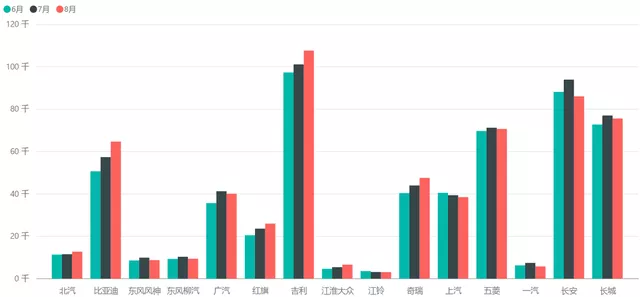 Figure 3: Insurance data of domestic automakers from June to August