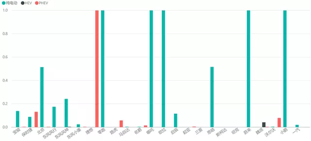 图 6 Penetration rate of new energy vehicles and HEVs from other brands with sales below 15,000 in August 2021