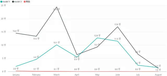 图 8 What happened to Tesla in August？