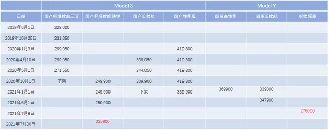 Figure 9 Tesla's Model 3 price history