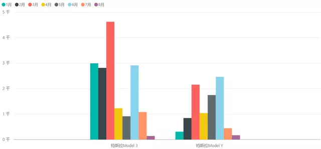 Figure 10 Tesla's sales in Shanghai