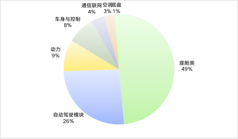 ▲ What has the new forces of carmaking upgraded through OTA? Data source: Zuo Si database; Chart: Qi Zhanning