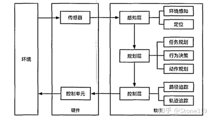 Basic framework of autonomous driving system