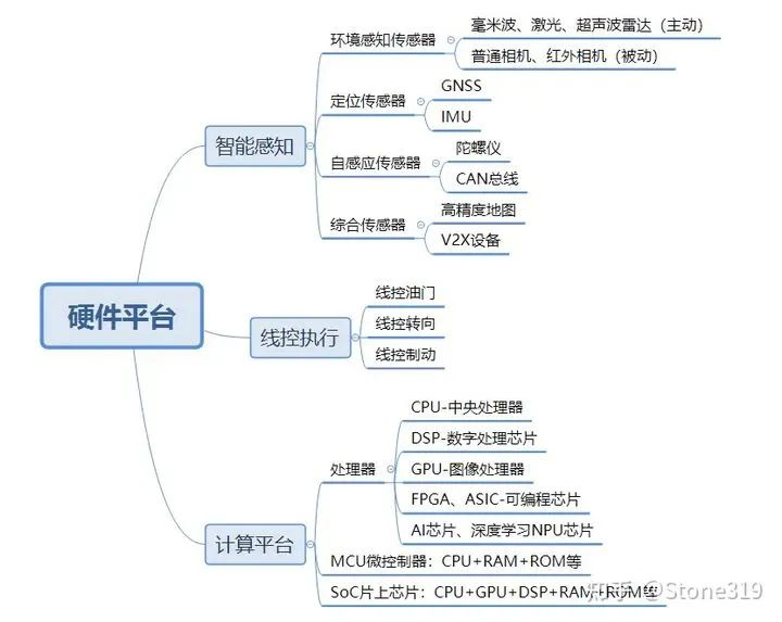 Hardware Architecture of Autonomous Driving Systems