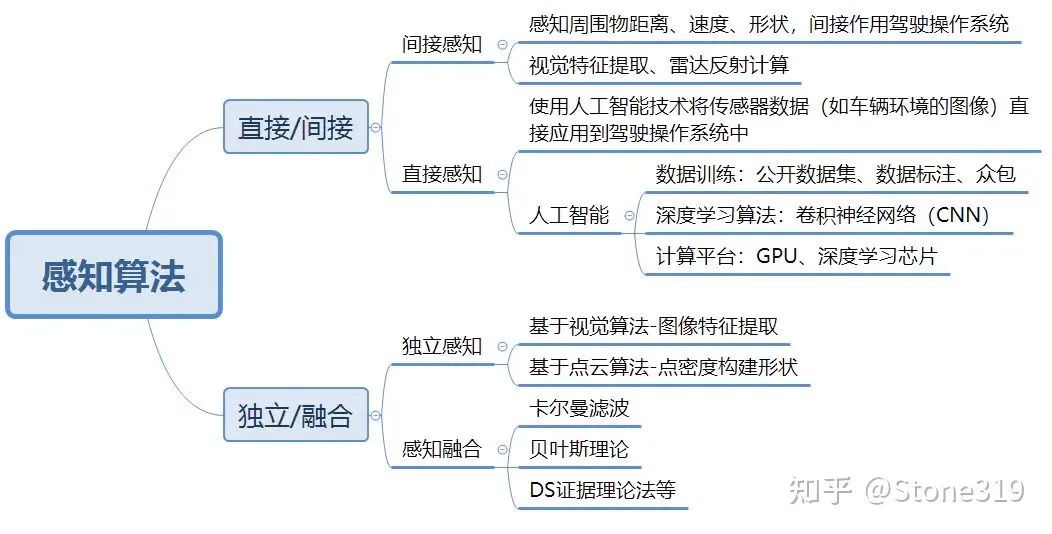 Classification of Perception Algorithms