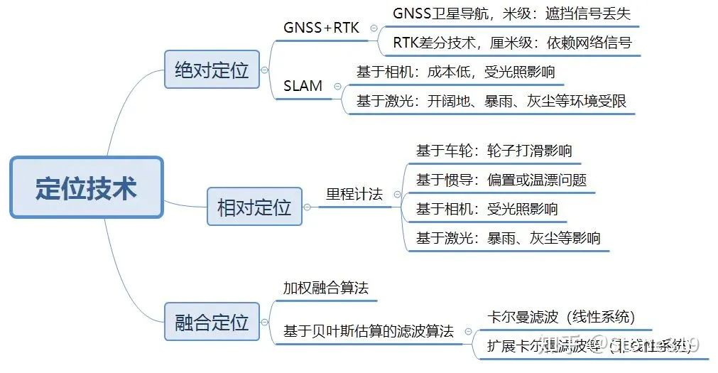 Classification of localization algorithms