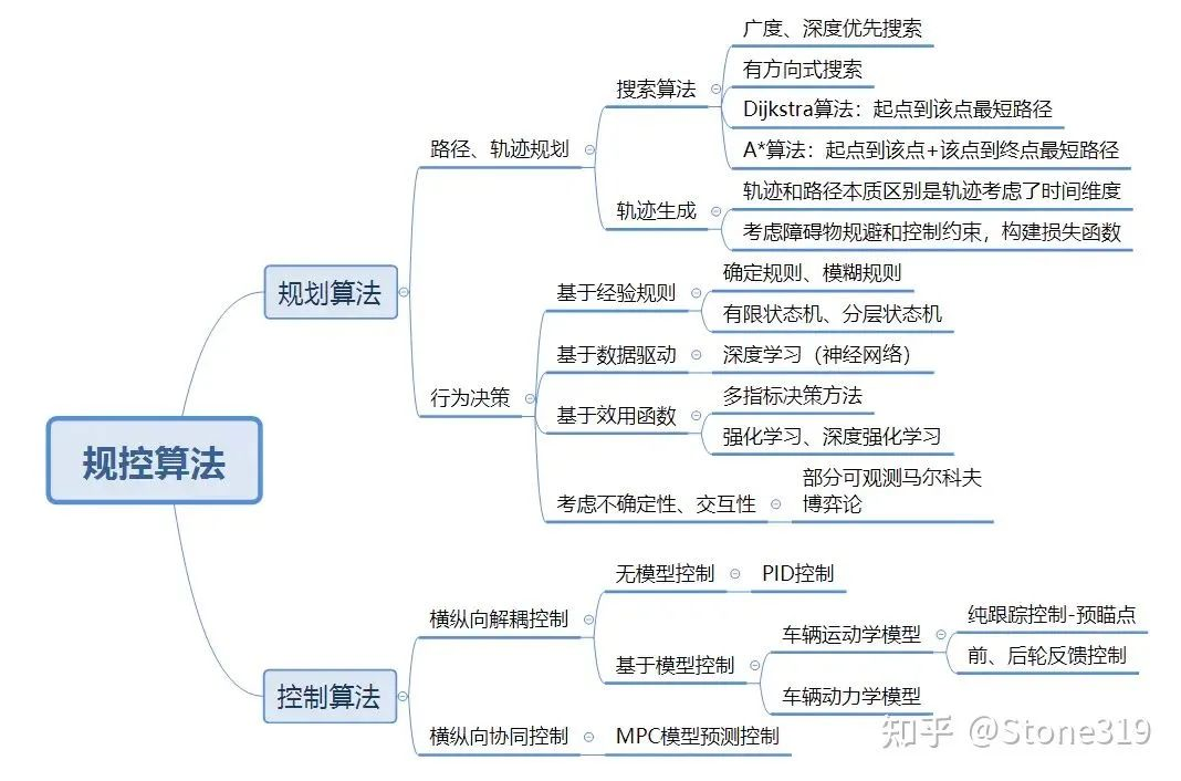 Classification of navigation and control algorithms