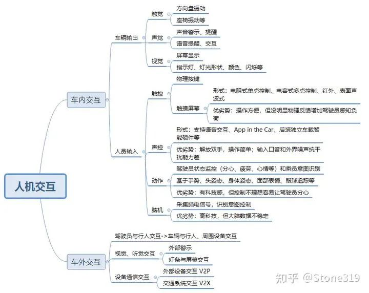 Interactive Technology Classification