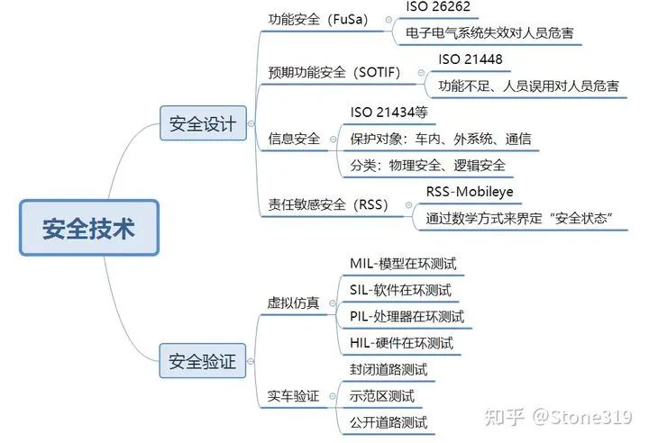 Safety Technology Classification