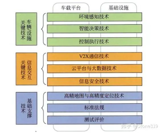 Key Technologies of Intelligent Vehicles