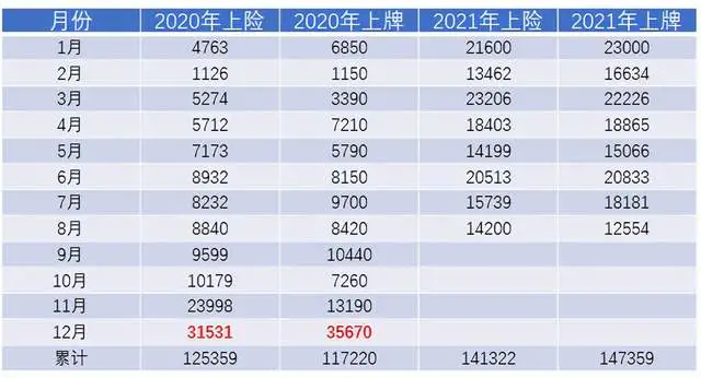 Table 1 Shanghai's new energy vehicle registration and insurance volume