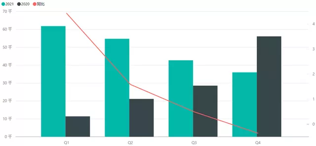 Figure 2 Quarterly new energy vehicle license plates in Shanghai for 2020-2021 (Q3 and Q4 are estimates)