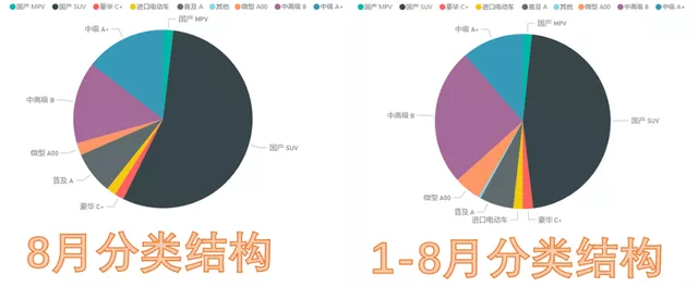 Figure 3 Shanghai's new energy vehicle classification