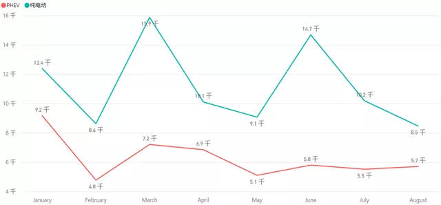 Figure 5 Comparison of PHEV and BEV insurance data in Shanghai for 2021