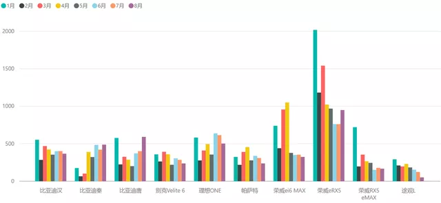 Figure 7: PHEV Models Ranking TOP10 in Shanghai from January to August 2021