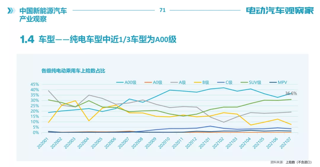 Picture from the Monthly Report of China's New Energy Vehicle Industry by Electric Vehicles Observer - July Edition